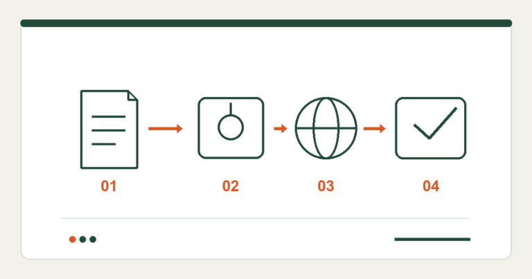 Diagram of four manual-release checks: source document, approved product sample, destination market, and release record.