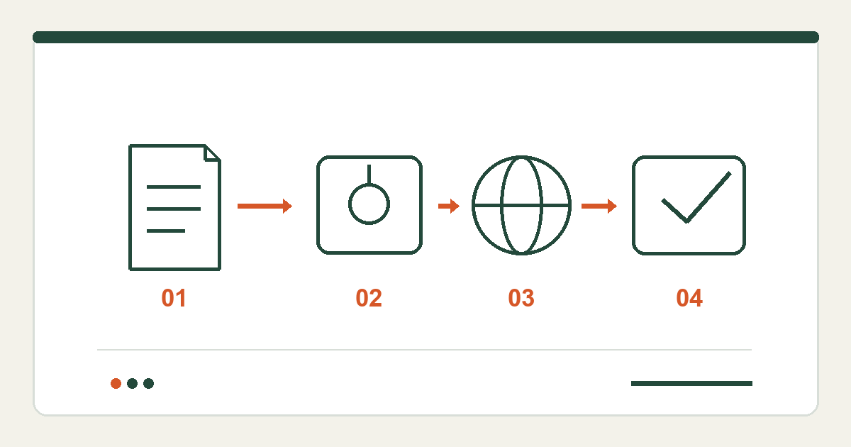 Workflow diagram: source manual, approved product sample, destination market and release record.
